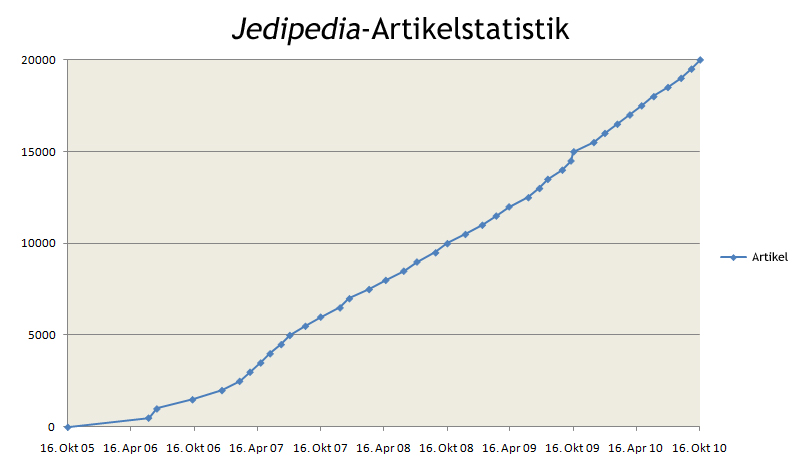 Datei:Artikelstatistik Okt10.jpg