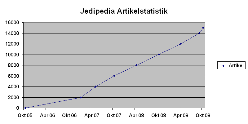 Datei:Artikelstatistik Okt09.jpg